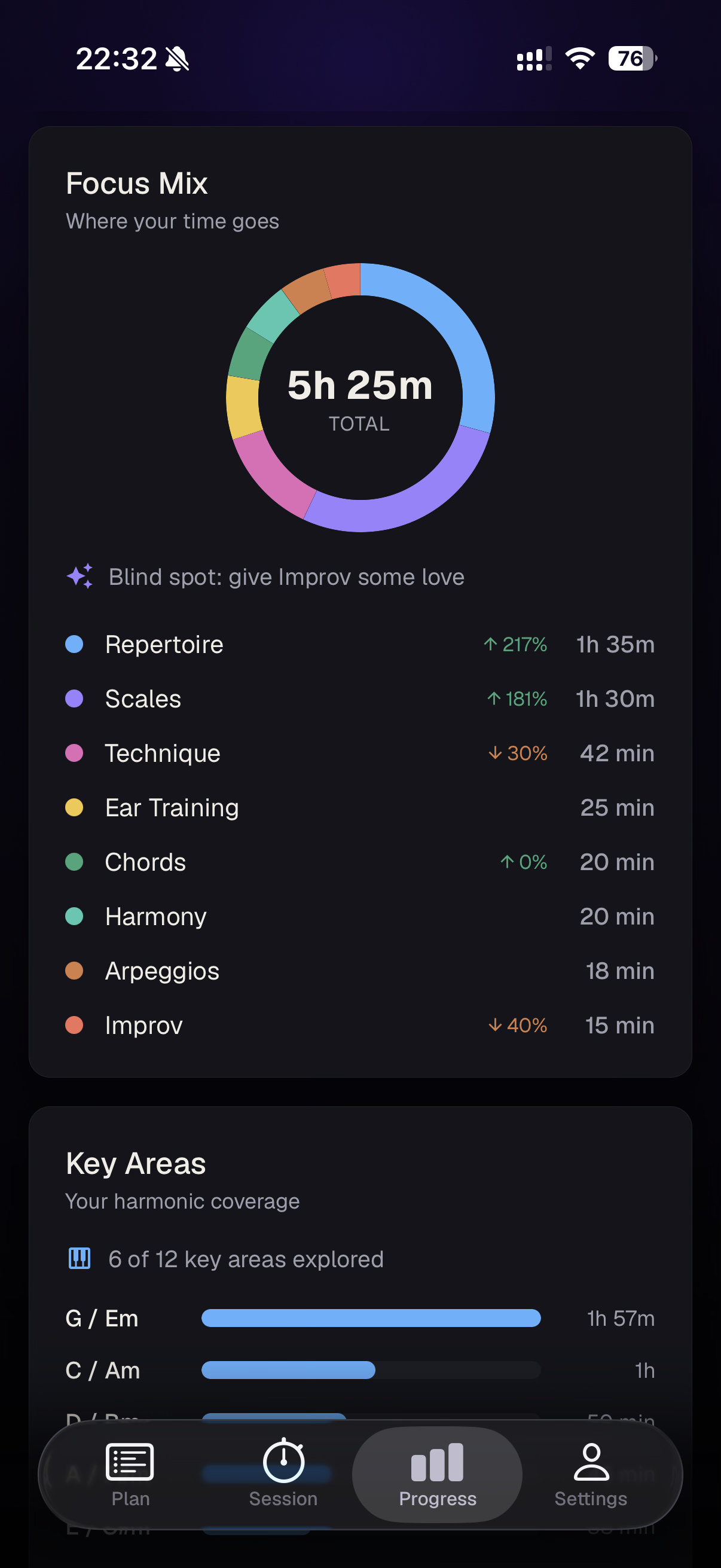 The Focus Mix breakdown: a donut chart of 5 hours 25 minutes total practice split across eight focus types — repertoire, scales, technique, ear training, chords, harmony, arpeggios and improv — each with its share and trend, above a Key Areas panel showing 6 of 12 key areas explored.