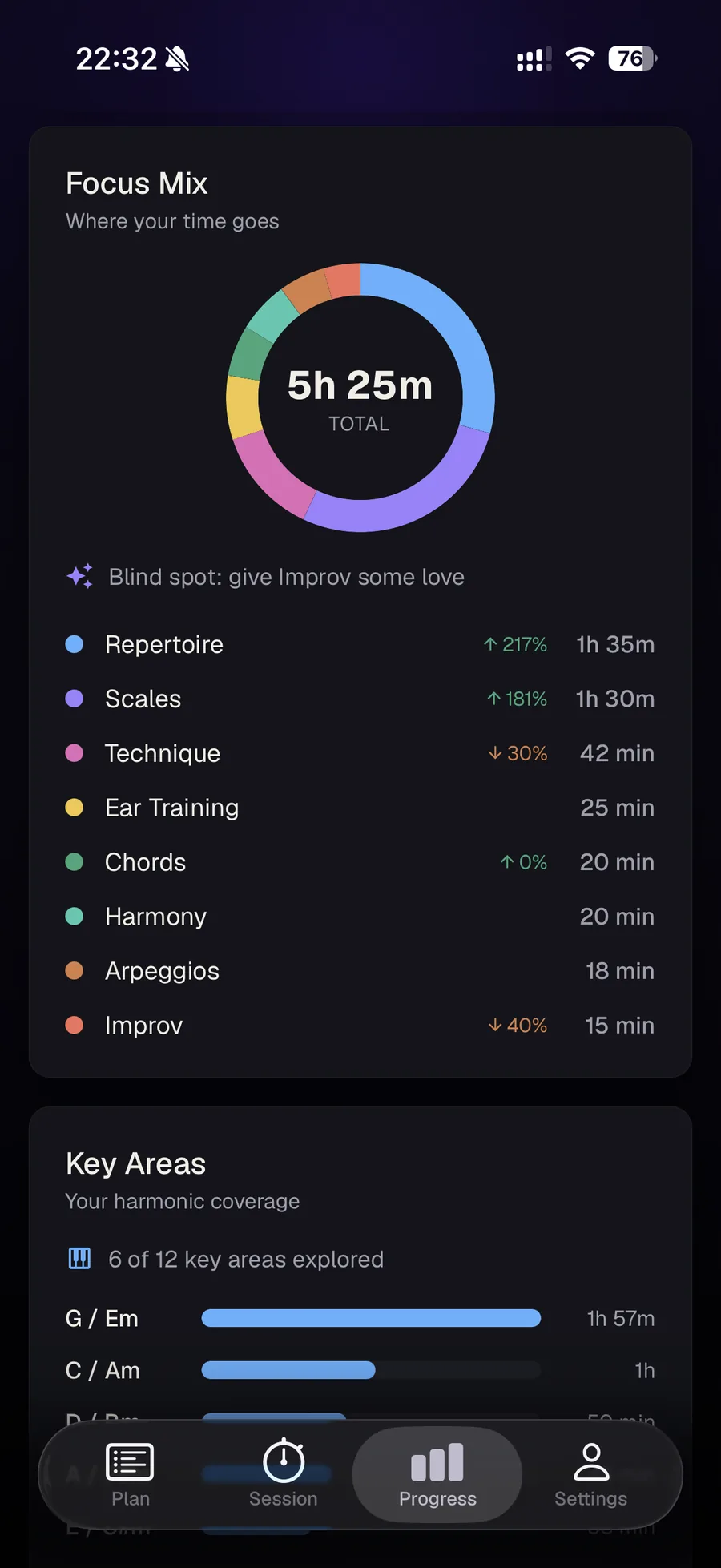 Practice Timer progress: a colorful Focus Mix donut chart showing how practice time splits across exercise types over the last seven days, with a harmonic key-coverage map below.