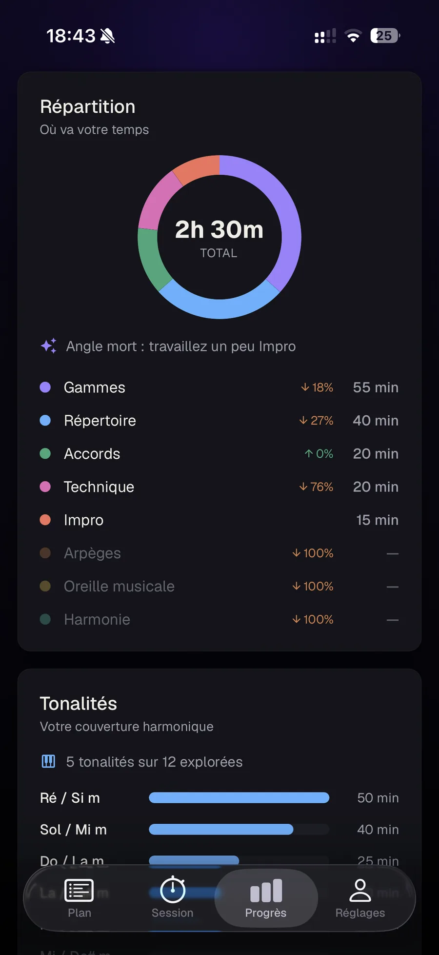 Les progrès dans Practice Timer : un graphique en anneau « Répartition » coloré montrant la répartition du temps de travail entre les types d'exercices sur les sept derniers jours, avec une carte de couverture des tonalités en dessous.