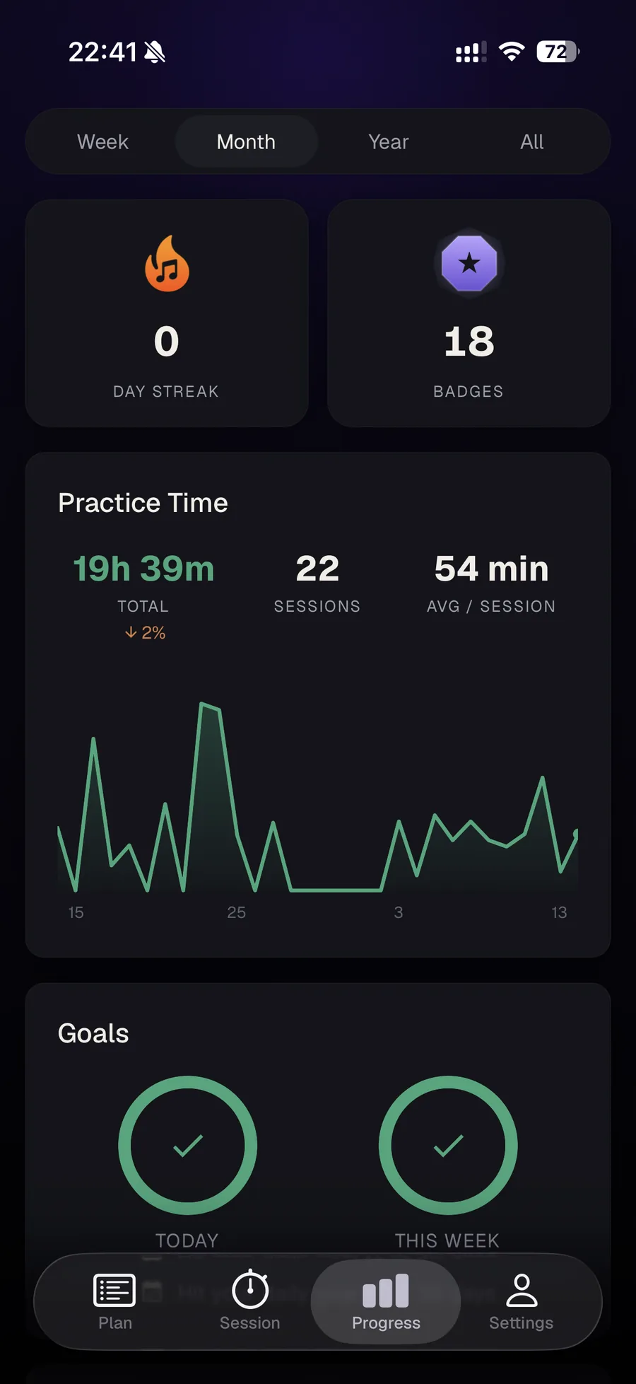 The Progress dashboard for the month: 19 hours 39 minutes total practice across 22 sessions, a 54-minute average, a daily practice-time chart, and goal rings for today and this week.